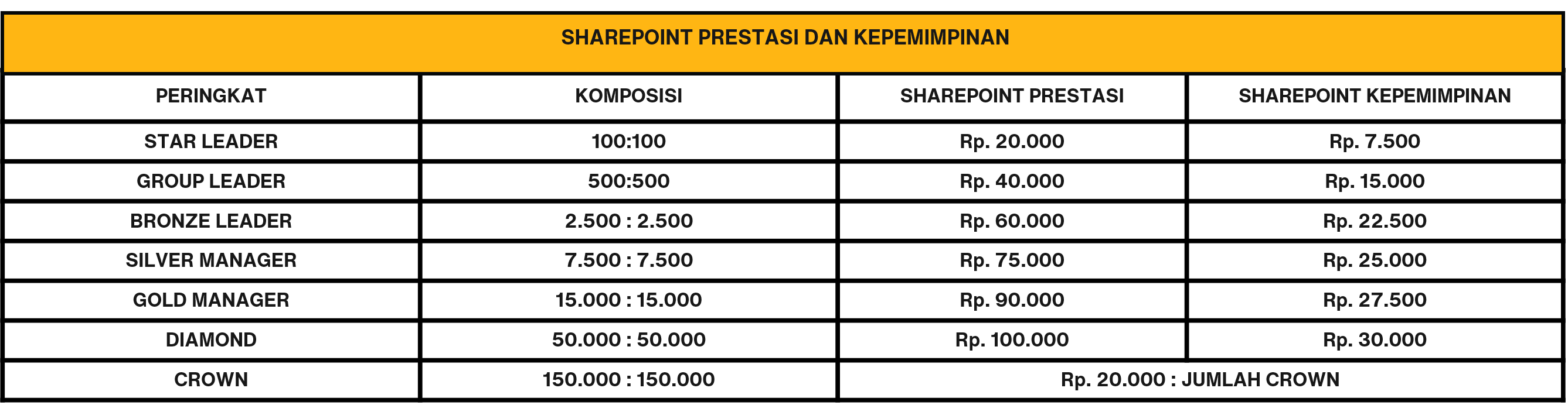 Komisi Pasangan Level