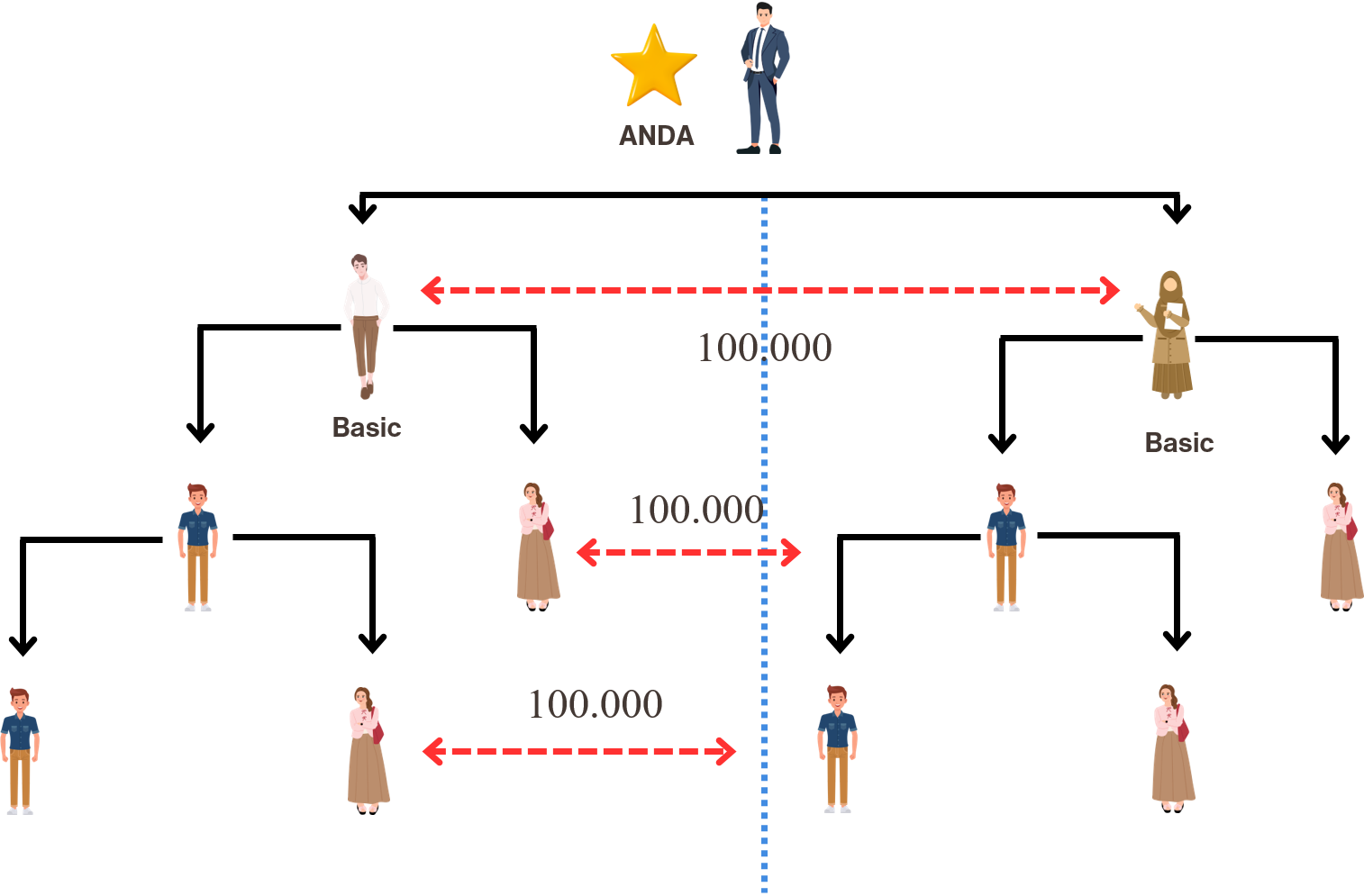 Komisi Pasangan Level