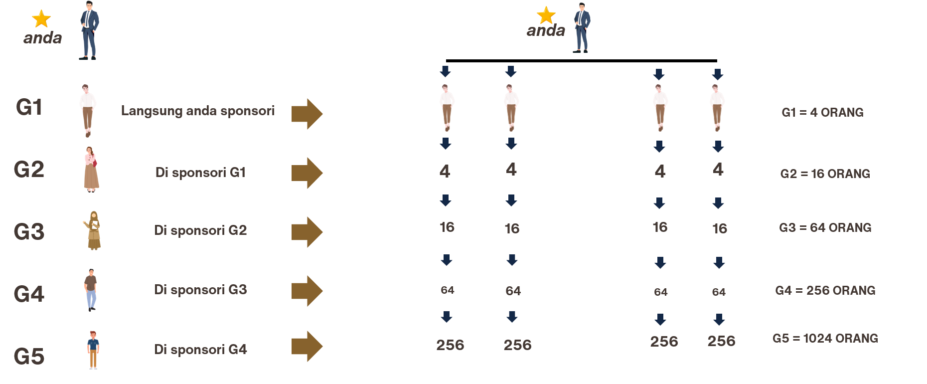 Komisi Pasangan Level