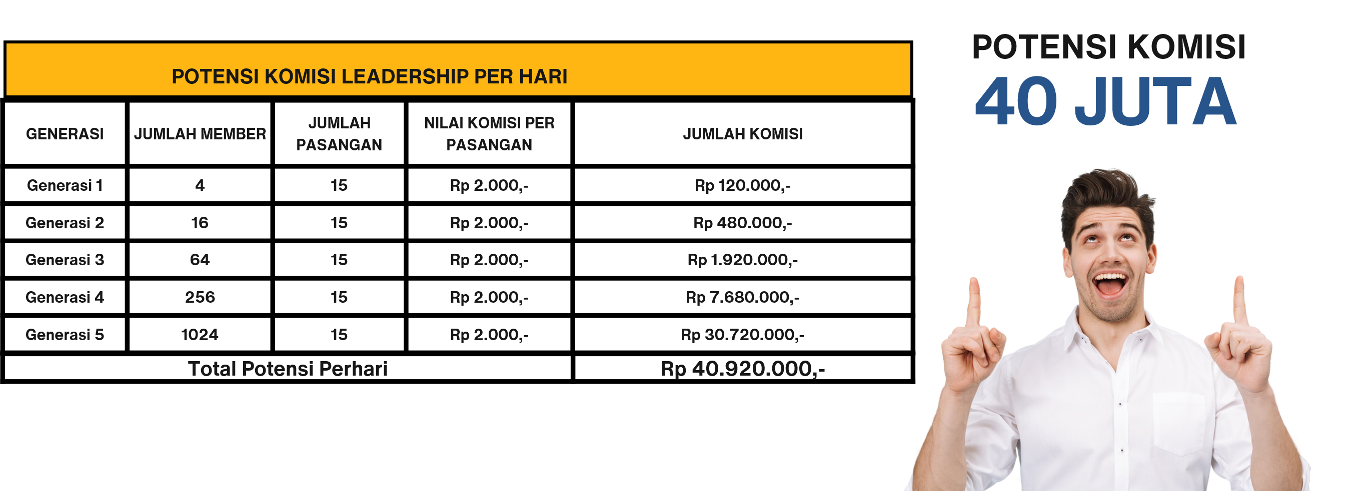 Komisi Pasangan Level