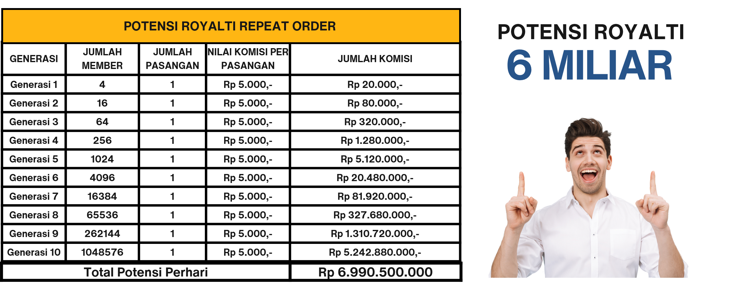 Komisi Pasangan Level